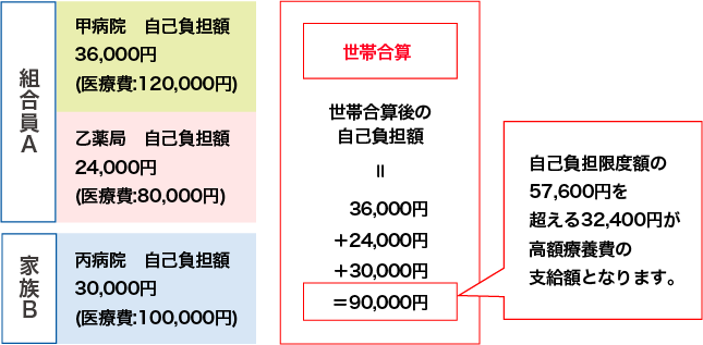 世帯合算の表