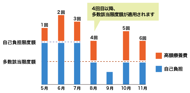 多数該当の表