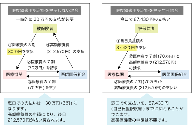 限度額適用認定証を提示した場合としなかった場合の比較