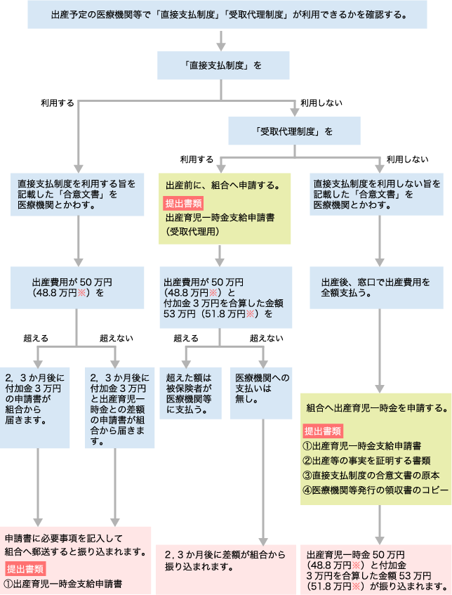 出産育児一時金の手続きの流れ