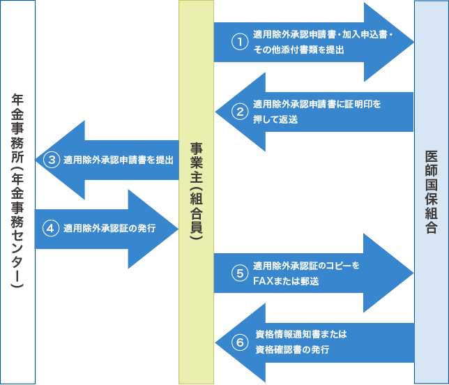 従業員の新規加入の場合