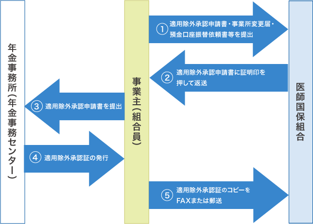 法人化などで従業員の新規加入がない場合